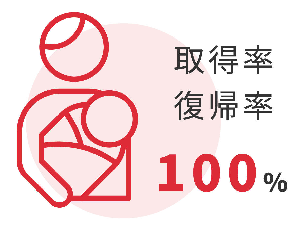 取得率復帰率100%